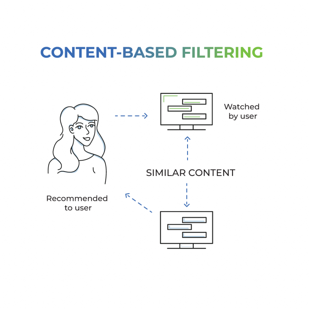 How big data is used in recommendation systems to increase sales? | Selecta